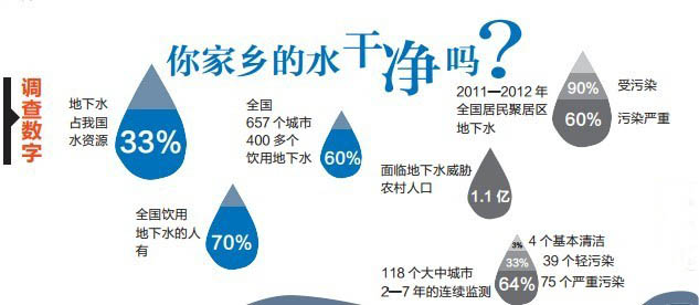 你家鄉的水幹淨嗎？